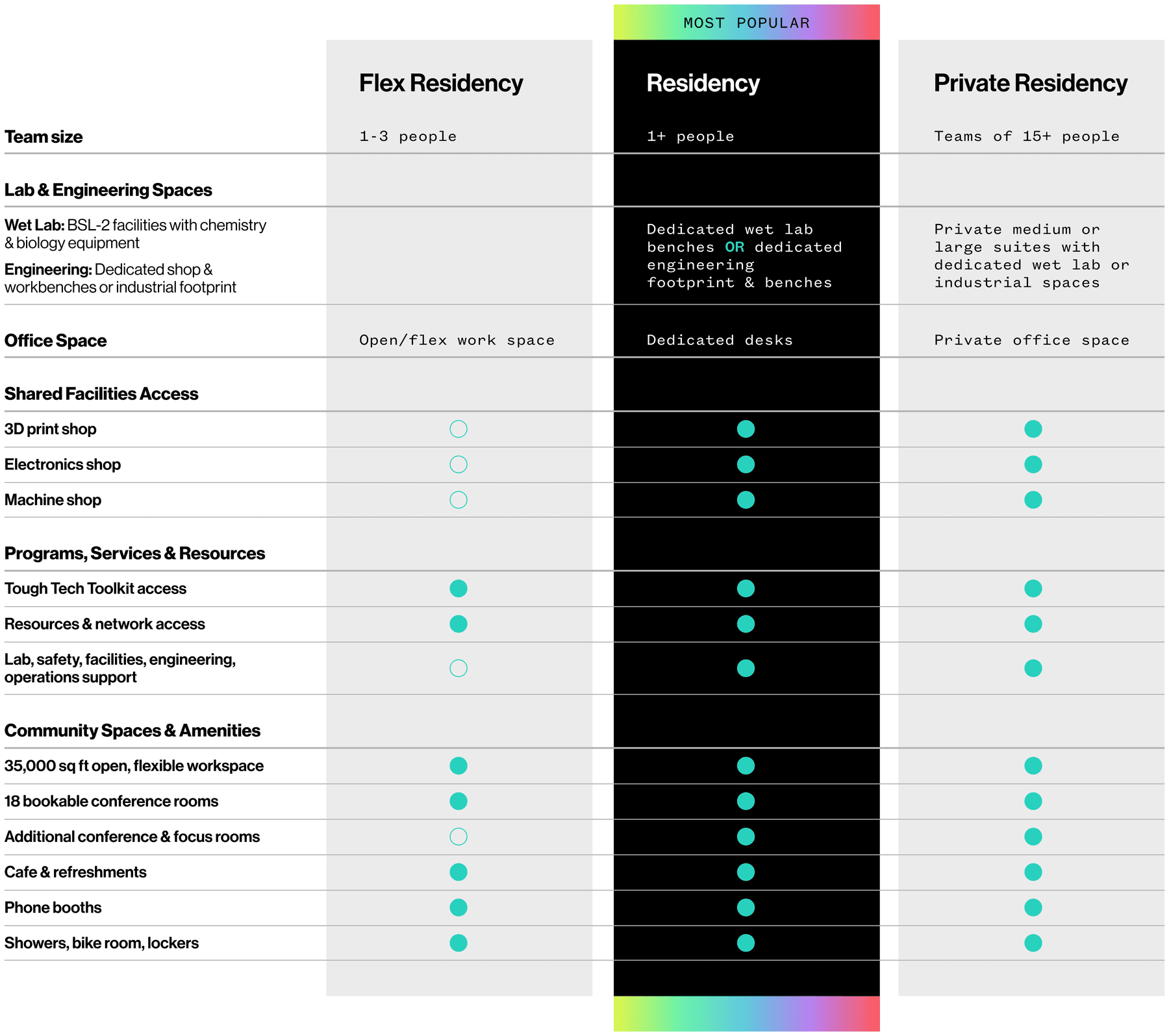 A graphic showing the residency options at The Engine, with the amenities available at each tier of Residency.